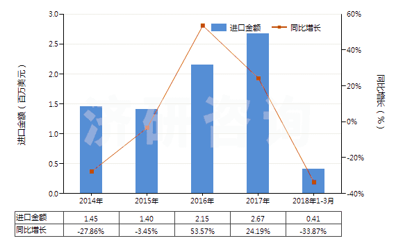 2014-2018年3月中國其他醋酸纖維單紗(HS54033390)進(jìn)口總額及增速統(tǒng)計(jì)